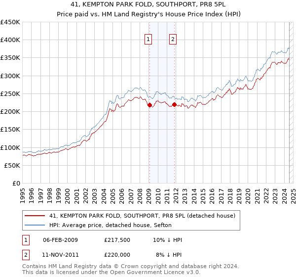 41, KEMPTON PARK FOLD, SOUTHPORT, PR8 5PL: Price paid vs HM Land Registry's House Price Index