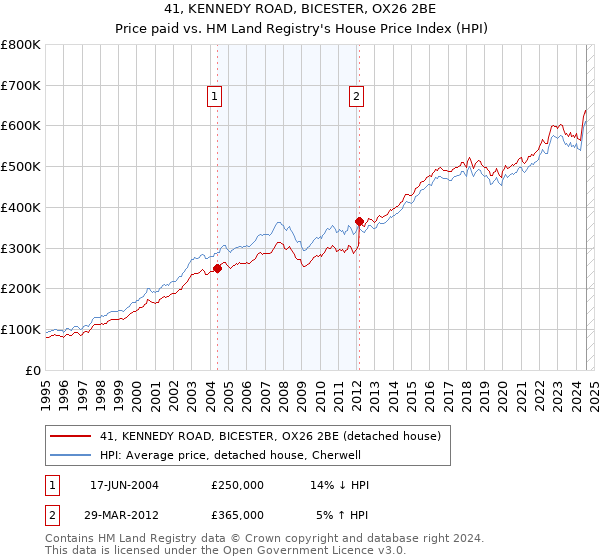 41, KENNEDY ROAD, BICESTER, OX26 2BE: Price paid vs HM Land Registry's House Price Index