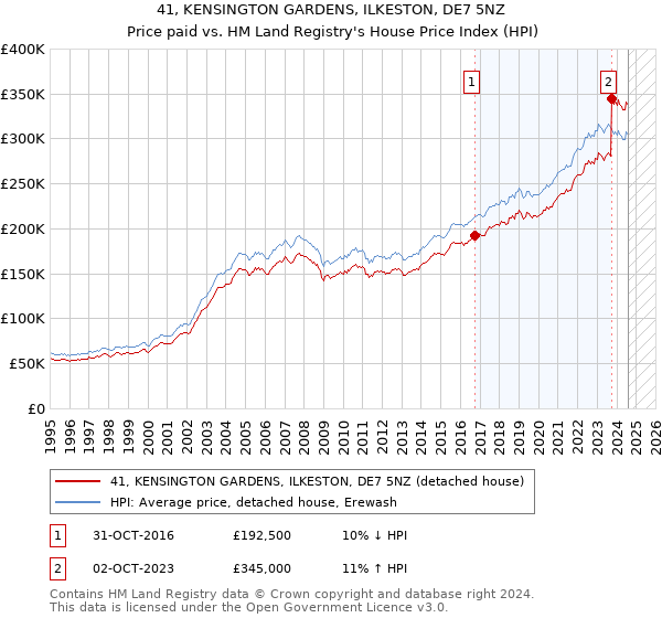 41, KENSINGTON GARDENS, ILKESTON, DE7 5NZ: Price paid vs HM Land Registry's House Price Index