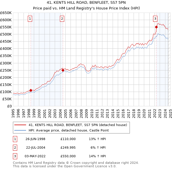 41, KENTS HILL ROAD, BENFLEET, SS7 5PN: Price paid vs HM Land Registry's House Price Index