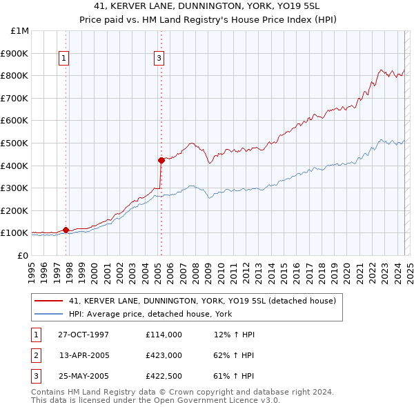 41, KERVER LANE, DUNNINGTON, YORK, YO19 5SL: Price paid vs HM Land Registry's House Price Index