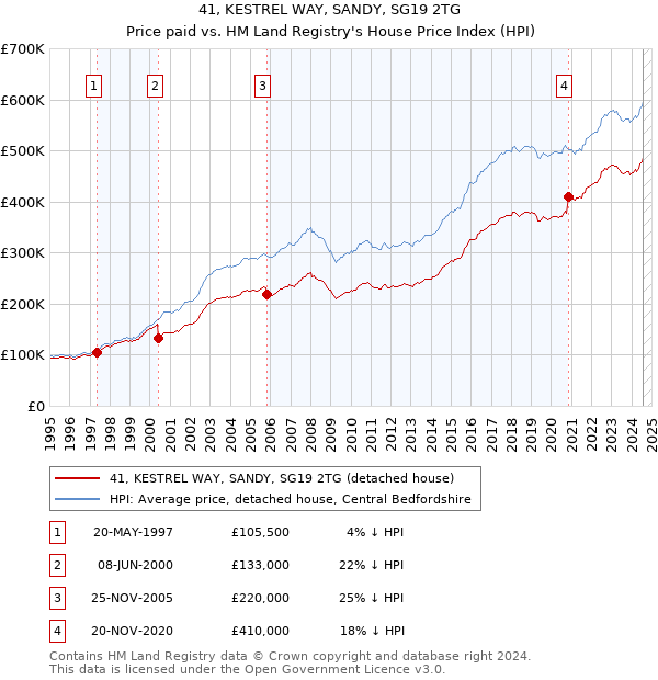 41, KESTREL WAY, SANDY, SG19 2TG: Price paid vs HM Land Registry's House Price Index