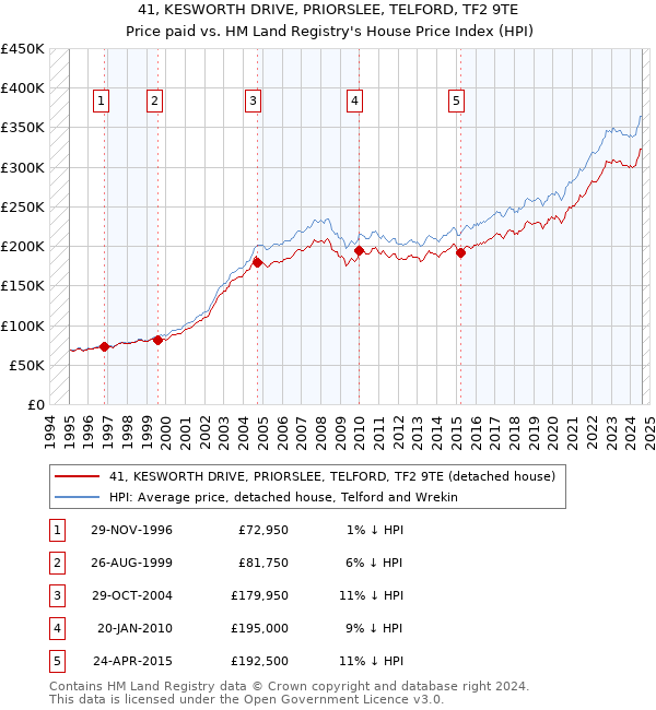 41, KESWORTH DRIVE, PRIORSLEE, TELFORD, TF2 9TE: Price paid vs HM Land Registry's House Price Index