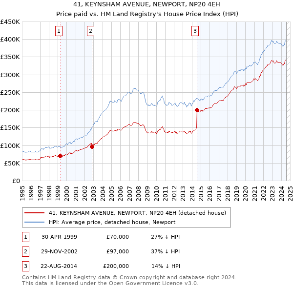 41, KEYNSHAM AVENUE, NEWPORT, NP20 4EH: Price paid vs HM Land Registry's House Price Index