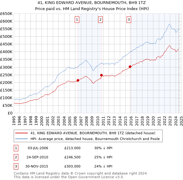 41, KING EDWARD AVENUE, BOURNEMOUTH, BH9 1TZ: Price paid vs HM Land Registry's House Price Index