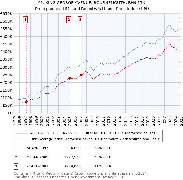 41, KING GEORGE AVENUE, BOURNEMOUTH, BH9 1TX: Price paid vs HM Land Registry's House Price Index