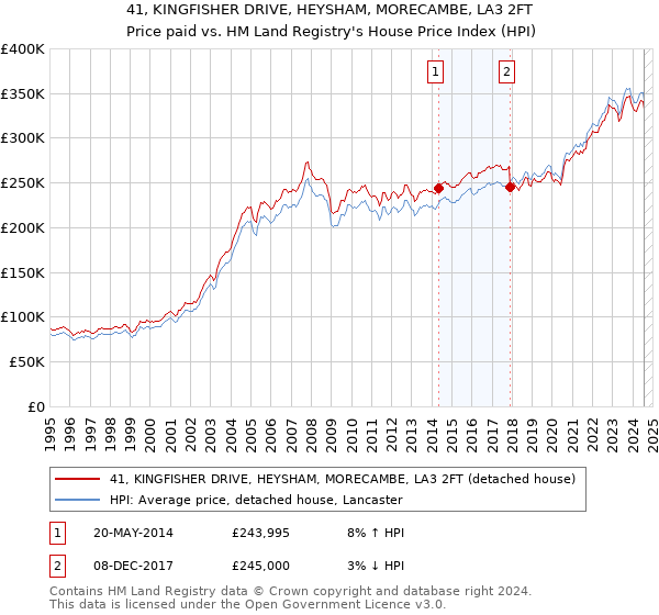 41, KINGFISHER DRIVE, HEYSHAM, MORECAMBE, LA3 2FT: Price paid vs HM Land Registry's House Price Index