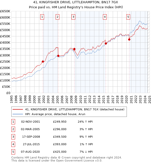 41, KINGFISHER DRIVE, LITTLEHAMPTON, BN17 7GX: Price paid vs HM Land Registry's House Price Index