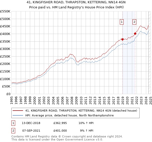 41, KINGFISHER ROAD, THRAPSTON, KETTERING, NN14 4GN: Price paid vs HM Land Registry's House Price Index