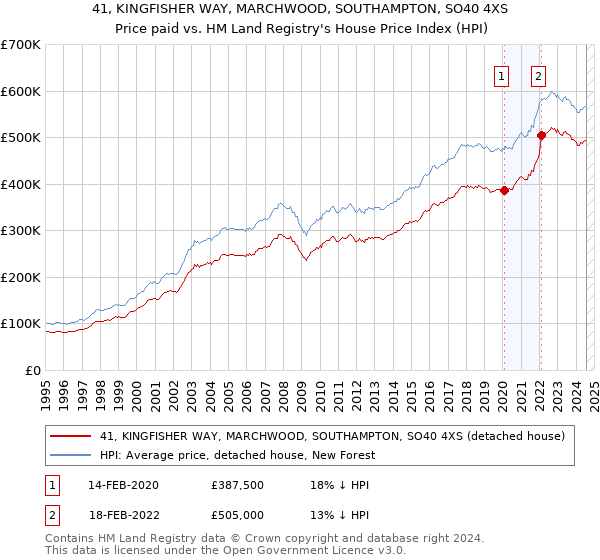 41, KINGFISHER WAY, MARCHWOOD, SOUTHAMPTON, SO40 4XS: Price paid vs HM Land Registry's House Price Index