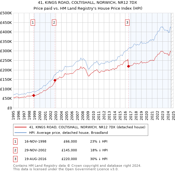 41, KINGS ROAD, COLTISHALL, NORWICH, NR12 7DX: Price paid vs HM Land Registry's House Price Index