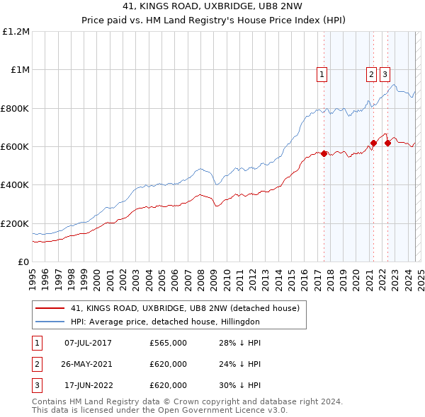 41, KINGS ROAD, UXBRIDGE, UB8 2NW: Price paid vs HM Land Registry's House Price Index