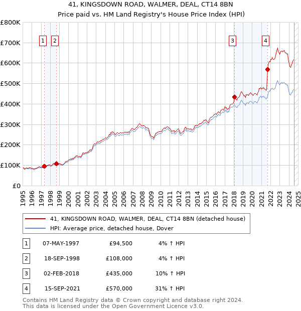 41, KINGSDOWN ROAD, WALMER, DEAL, CT14 8BN: Price paid vs HM Land Registry's House Price Index