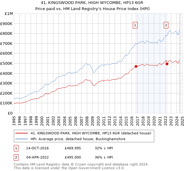 41, KINGSWOOD PARK, HIGH WYCOMBE, HP13 6GR: Price paid vs HM Land Registry's House Price Index