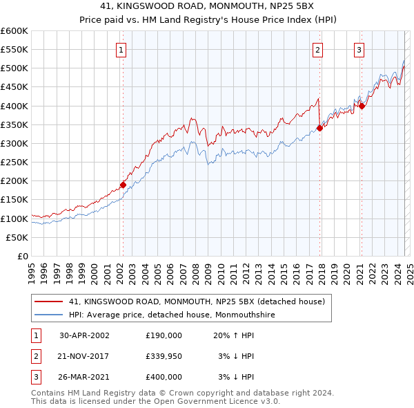 41, KINGSWOOD ROAD, MONMOUTH, NP25 5BX: Price paid vs HM Land Registry's House Price Index