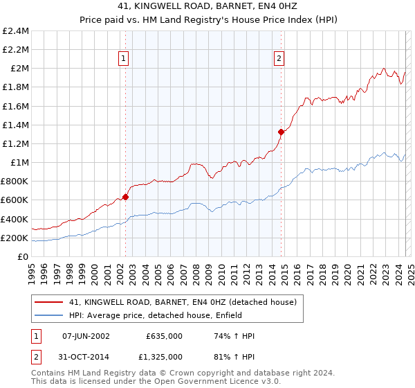 41, KINGWELL ROAD, BARNET, EN4 0HZ: Price paid vs HM Land Registry's House Price Index