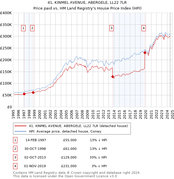 41, KINMEL AVENUE, ABERGELE, LL22 7LR: Price paid vs HM Land Registry's House Price Index