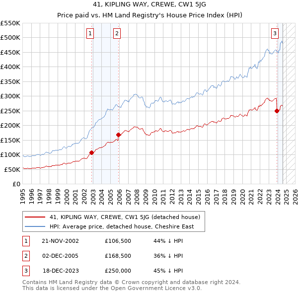 41, KIPLING WAY, CREWE, CW1 5JG: Price paid vs HM Land Registry's House Price Index