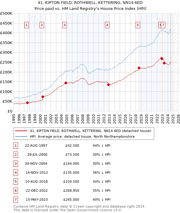 41, KIPTON FIELD, ROTHWELL, KETTERING, NN14 6ED: Price paid vs HM Land Registry's House Price Index