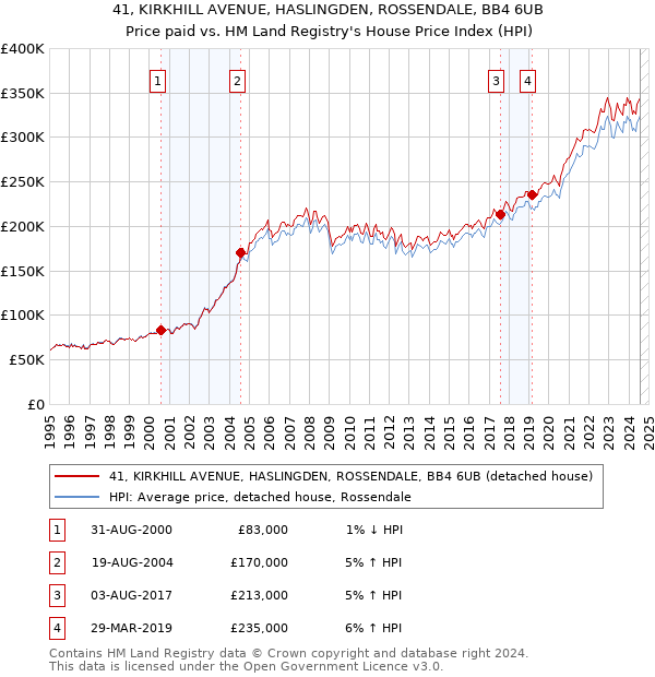 41, KIRKHILL AVENUE, HASLINGDEN, ROSSENDALE, BB4 6UB: Price paid vs HM Land Registry's House Price Index