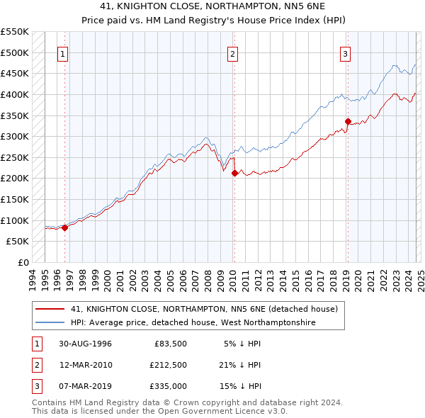 41, KNIGHTON CLOSE, NORTHAMPTON, NN5 6NE: Price paid vs HM Land Registry's House Price Index