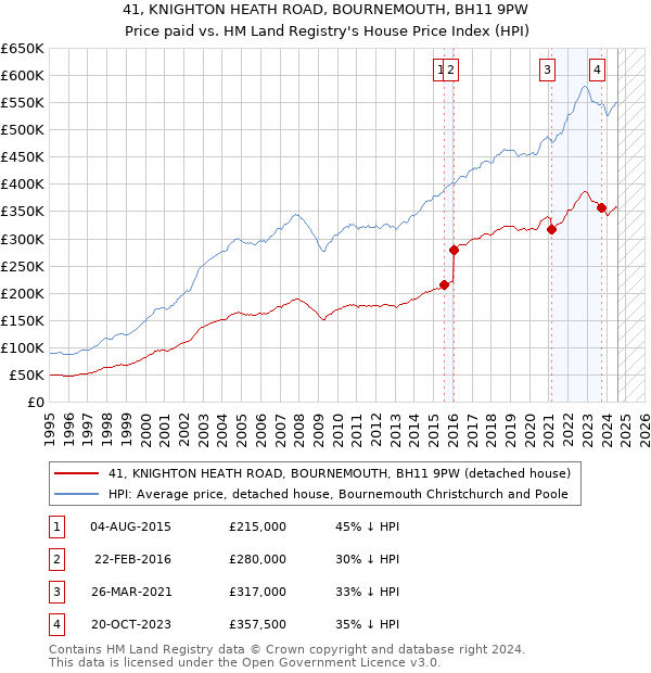 41, KNIGHTON HEATH ROAD, BOURNEMOUTH, BH11 9PW: Price paid vs HM Land Registry's House Price Index