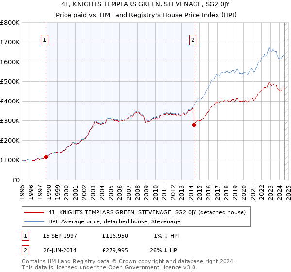 41, KNIGHTS TEMPLARS GREEN, STEVENAGE, SG2 0JY: Price paid vs HM Land Registry's House Price Index