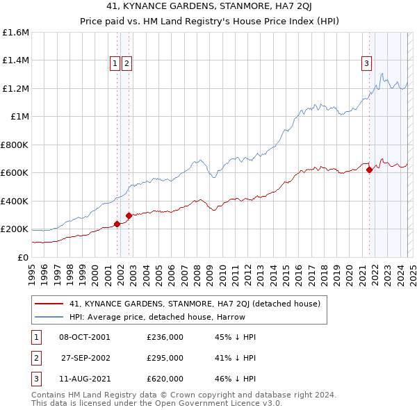 41, KYNANCE GARDENS, STANMORE, HA7 2QJ: Price paid vs HM Land Registry's House Price Index