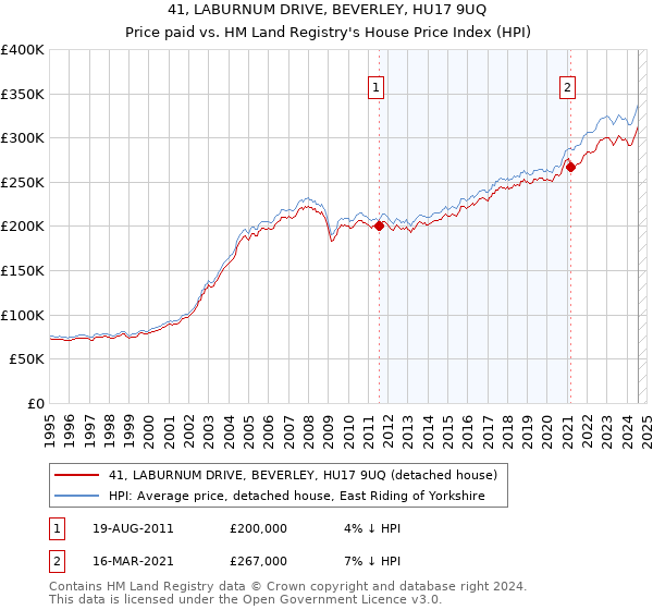 41, LABURNUM DRIVE, BEVERLEY, HU17 9UQ: Price paid vs HM Land Registry's House Price Index