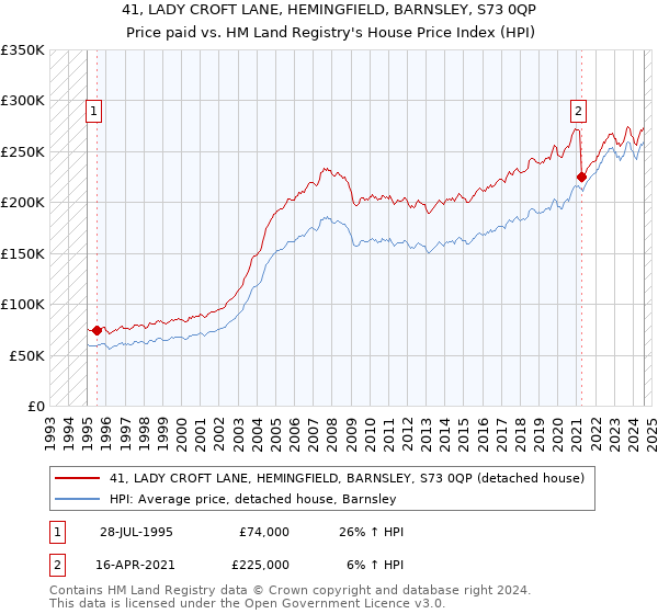 41, LADY CROFT LANE, HEMINGFIELD, BARNSLEY, S73 0QP: Price paid vs HM Land Registry's House Price Index