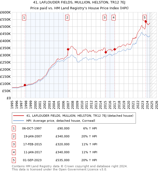 41, LAFLOUDER FIELDS, MULLION, HELSTON, TR12 7EJ: Price paid vs HM Land Registry's House Price Index