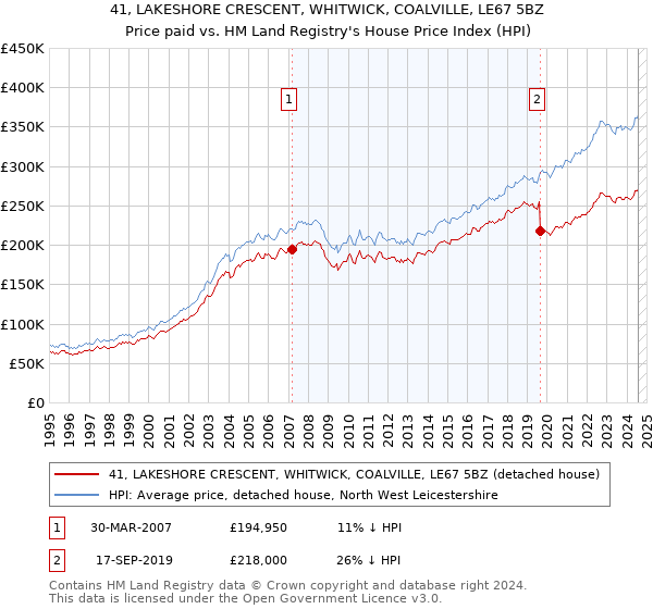 41, LAKESHORE CRESCENT, WHITWICK, COALVILLE, LE67 5BZ: Price paid vs HM Land Registry's House Price Index