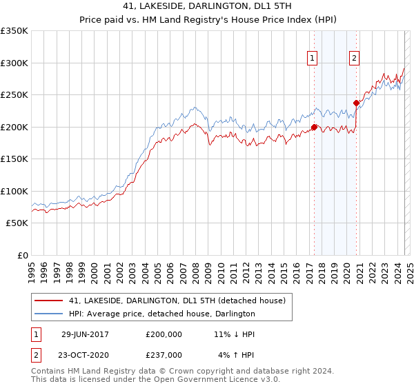 41, LAKESIDE, DARLINGTON, DL1 5TH: Price paid vs HM Land Registry's House Price Index