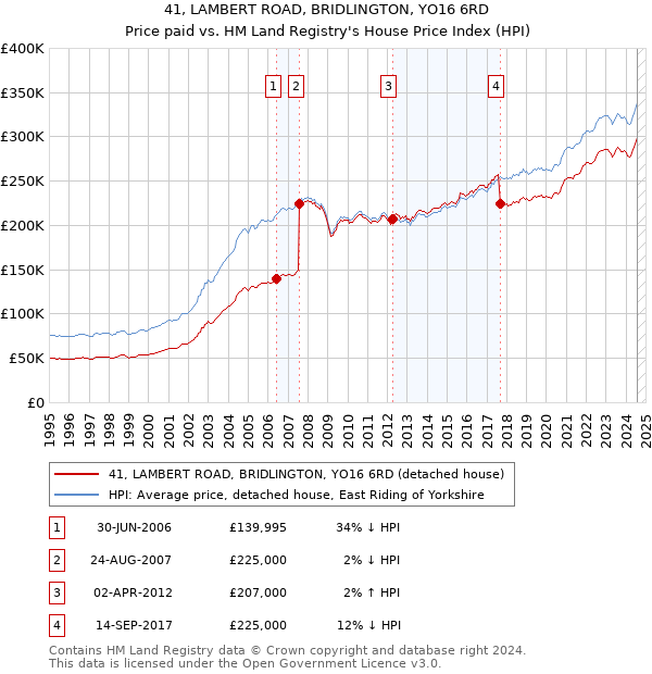 41, LAMBERT ROAD, BRIDLINGTON, YO16 6RD: Price paid vs HM Land Registry's House Price Index