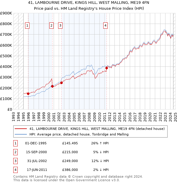 41, LAMBOURNE DRIVE, KINGS HILL, WEST MALLING, ME19 4FN: Price paid vs HM Land Registry's House Price Index