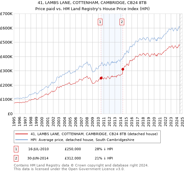 41, LAMBS LANE, COTTENHAM, CAMBRIDGE, CB24 8TB: Price paid vs HM Land Registry's House Price Index