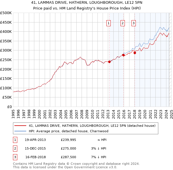 41, LAMMAS DRIVE, HATHERN, LOUGHBOROUGH, LE12 5PN: Price paid vs HM Land Registry's House Price Index