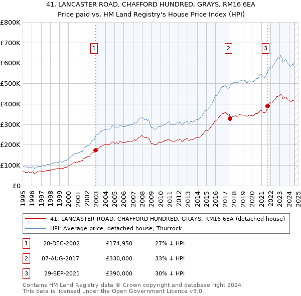 41, LANCASTER ROAD, CHAFFORD HUNDRED, GRAYS, RM16 6EA: Price paid vs HM Land Registry's House Price Index