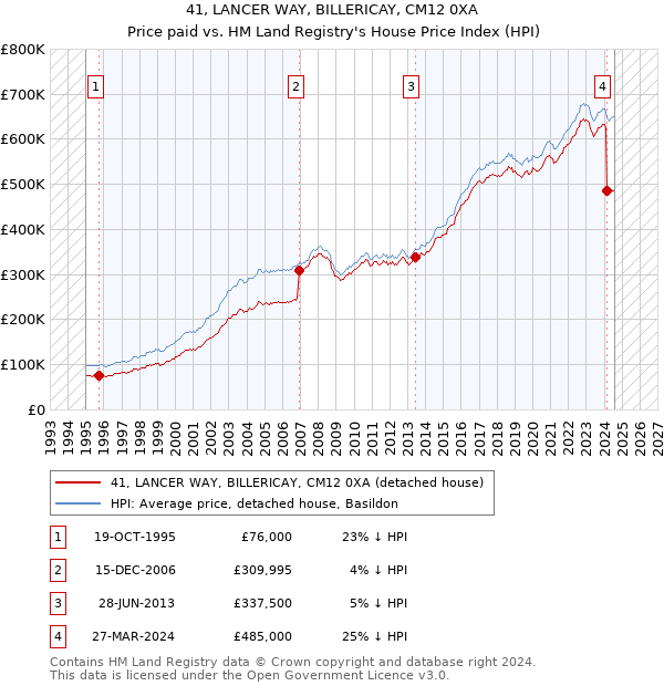 41, LANCER WAY, BILLERICAY, CM12 0XA: Price paid vs HM Land Registry's House Price Index