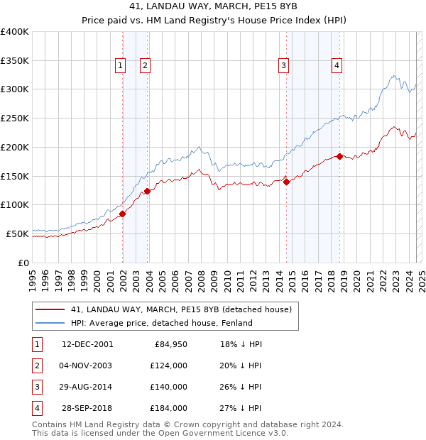 41, LANDAU WAY, MARCH, PE15 8YB: Price paid vs HM Land Registry's House Price Index