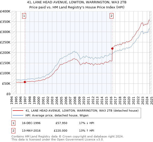 41, LANE HEAD AVENUE, LOWTON, WARRINGTON, WA3 2TB: Price paid vs HM Land Registry's House Price Index