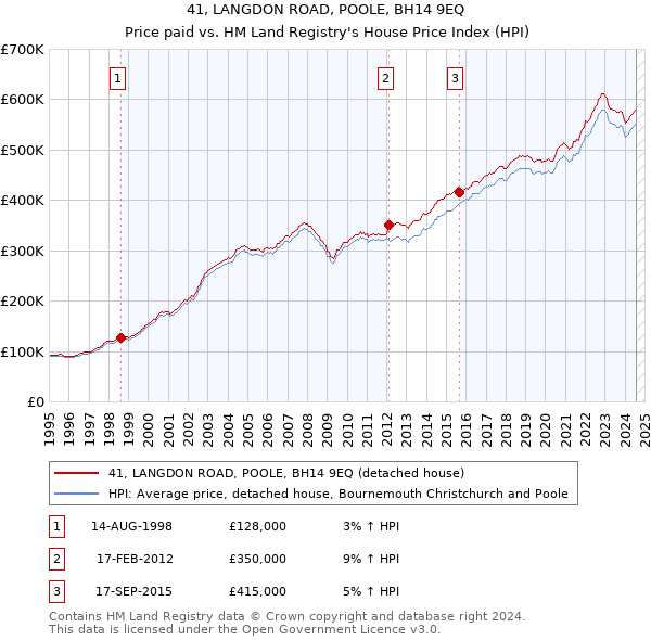 41, LANGDON ROAD, POOLE, BH14 9EQ: Price paid vs HM Land Registry's House Price Index