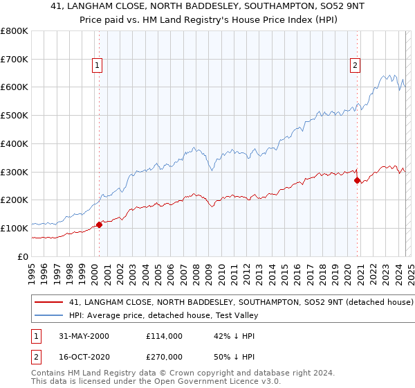 41, LANGHAM CLOSE, NORTH BADDESLEY, SOUTHAMPTON, SO52 9NT: Price paid vs HM Land Registry's House Price Index