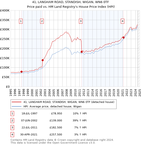 41, LANGHAM ROAD, STANDISH, WIGAN, WN6 0TF: Price paid vs HM Land Registry's House Price Index