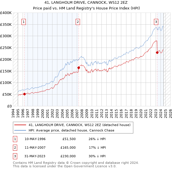 41, LANGHOLM DRIVE, CANNOCK, WS12 2EZ: Price paid vs HM Land Registry's House Price Index