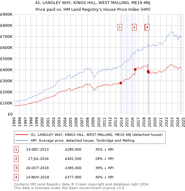 41, LANGLEY WAY, KINGS HILL, WEST MALLING, ME19 4NJ: Price paid vs HM Land Registry's House Price Index