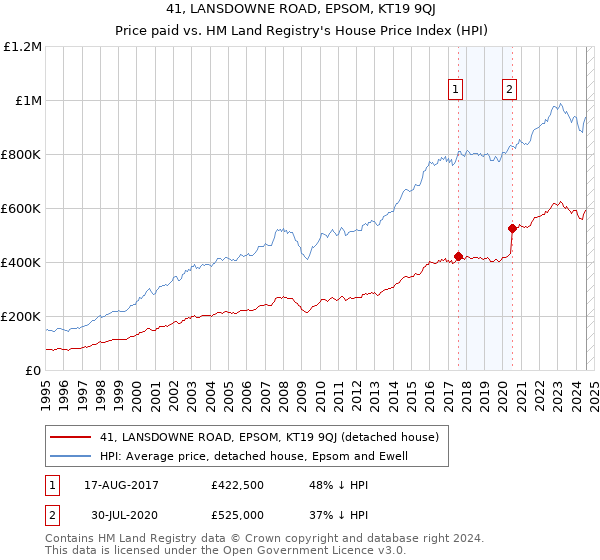 41, LANSDOWNE ROAD, EPSOM, KT19 9QJ: Price paid vs HM Land Registry's House Price Index