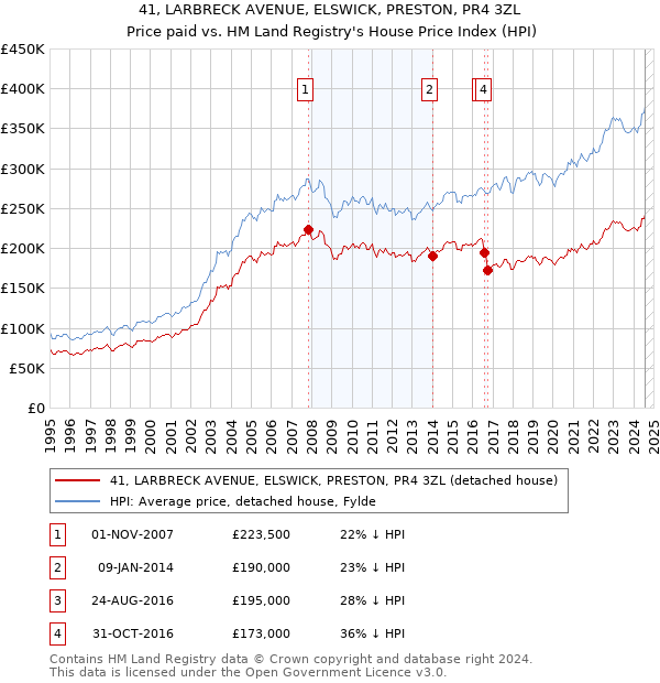 41, LARBRECK AVENUE, ELSWICK, PRESTON, PR4 3ZL: Price paid vs HM Land Registry's House Price Index