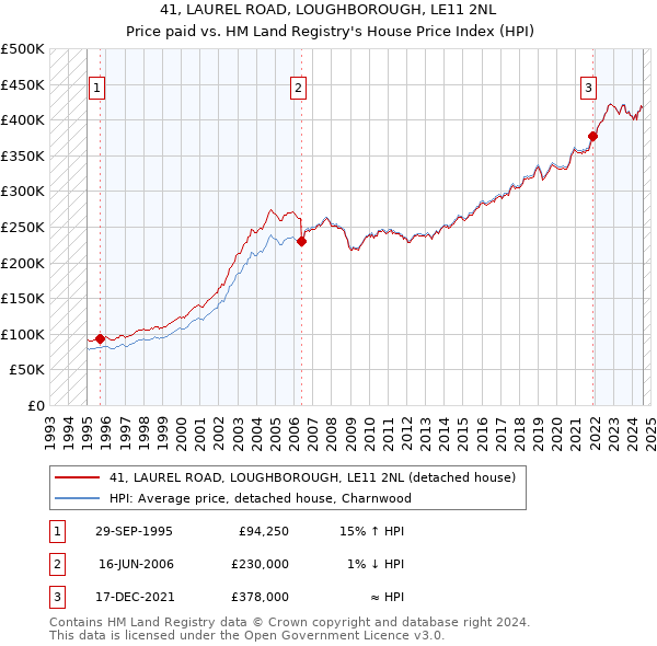 41, LAUREL ROAD, LOUGHBOROUGH, LE11 2NL: Price paid vs HM Land Registry's House Price Index