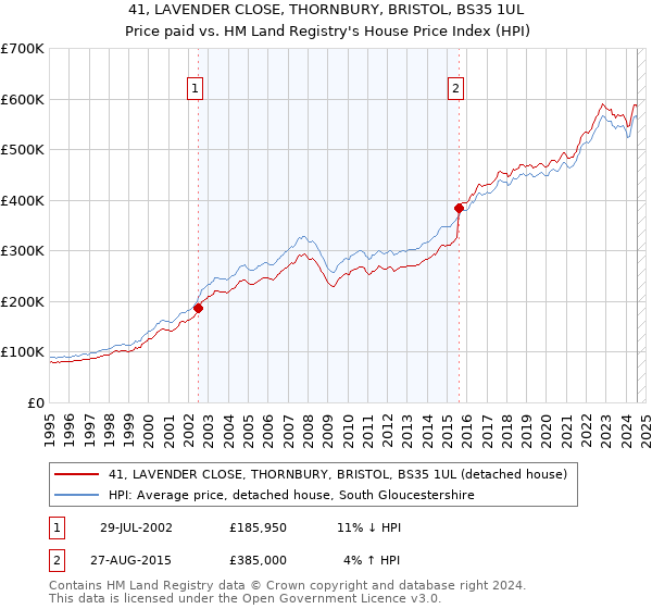 41, LAVENDER CLOSE, THORNBURY, BRISTOL, BS35 1UL: Price paid vs HM Land Registry's House Price Index